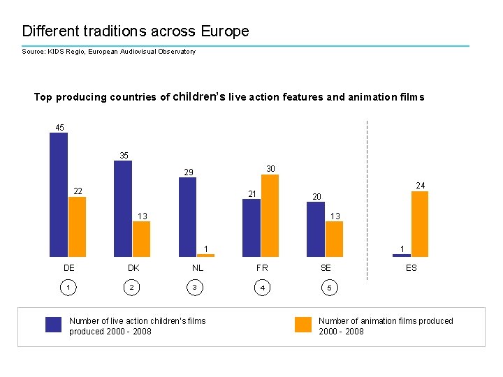 Different traditions across Europe Source: KIDS Regio, European Audiovisual Observatory Top producing countries of