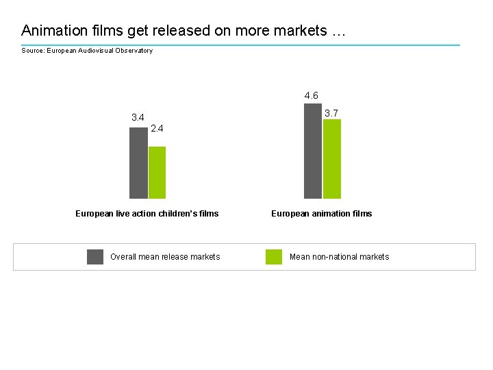 Animation films get released on more markets … Source: European Audiovisual Observatory 4. 6