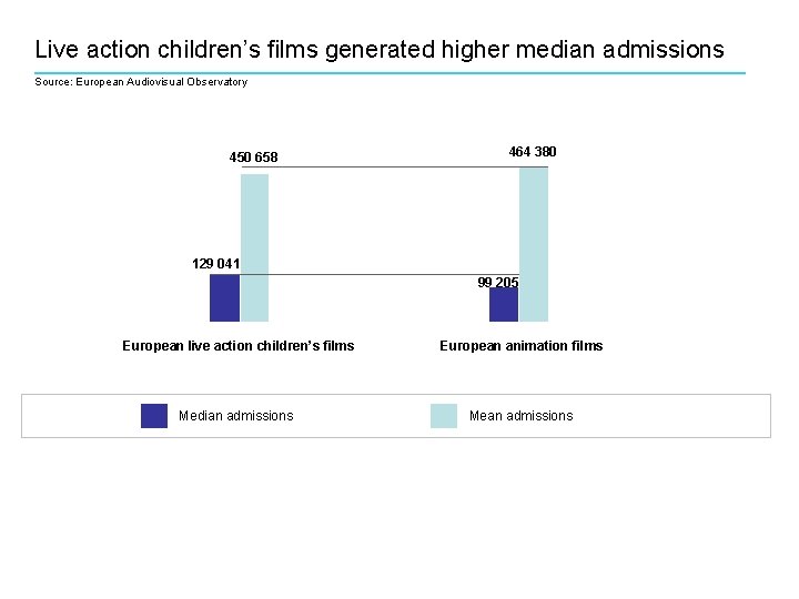 Live action children’s films generated higher median admissions Source: European Audiovisual Observatory 450 658