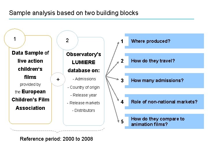 Sample analysis based on two building blocks 1 2 Data Sample of Observatory’s live