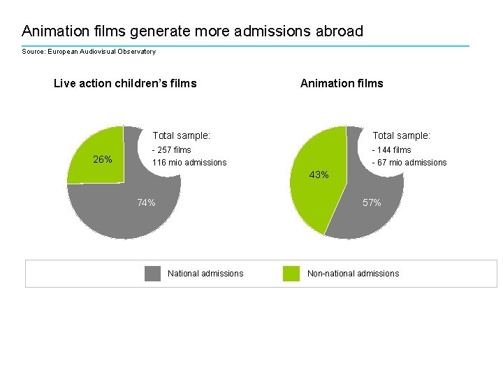 Animation films generate more admissions abroad Source: European Audiovisual Observatory Live action children’s films