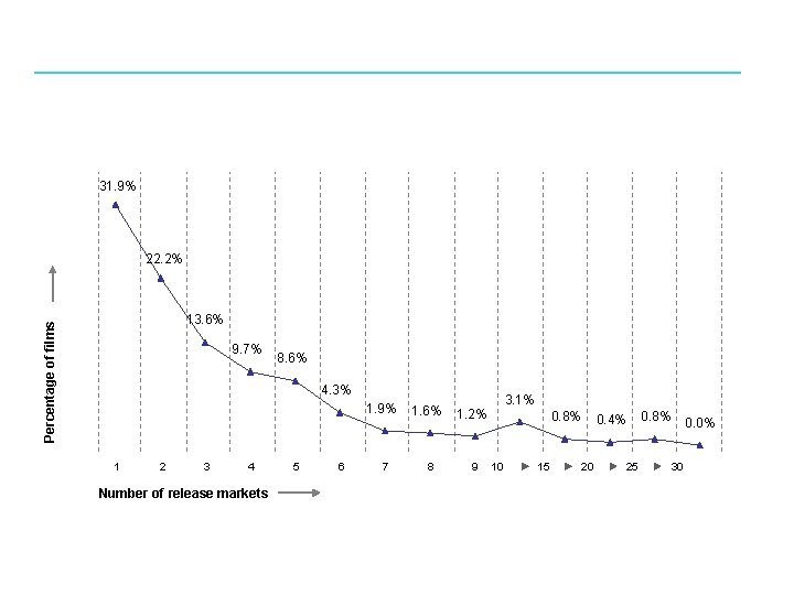 31. 9% 22. 2% Percentage of films 13. 6% 9. 7% 8. 6% 4.