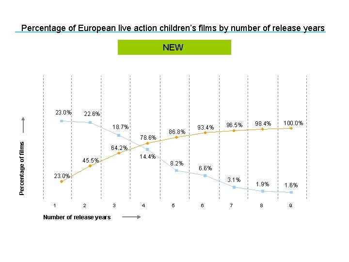 Percentage of European live action children’s films by number of release years NEW 23.