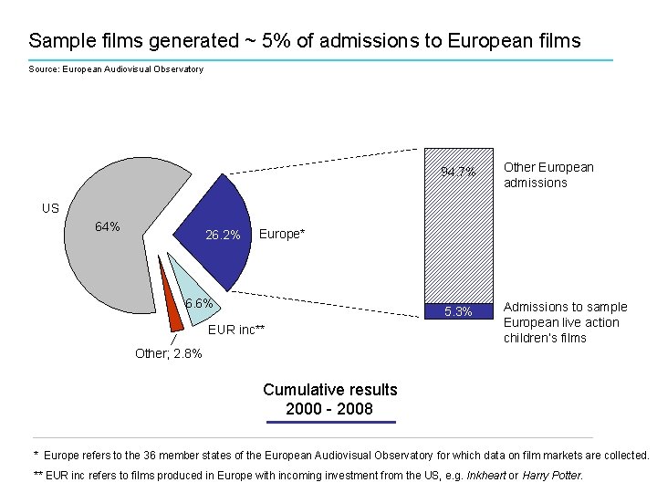 Sample films generated ~ 5% of admissions to European films Source: European Audiovisual Observatory