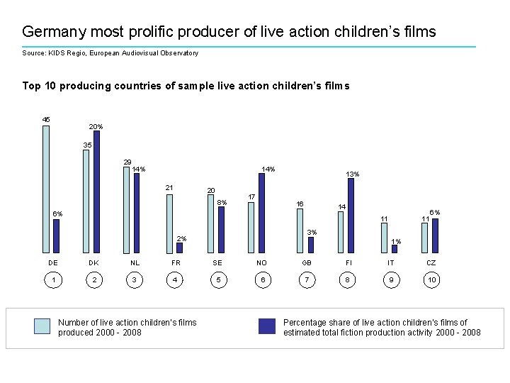 Germany most prolific producer of live action children’s films Source: KIDS Regio, European Audiovisual