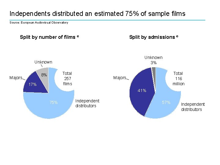 Independents distributed an estimated 75% of sample films Source: European Audiovisual Observatory Split by