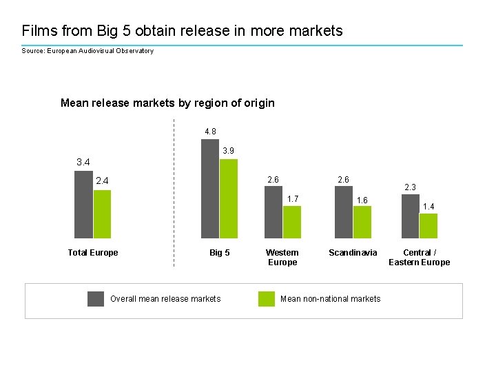 Films from Big 5 obtain release in more markets Source: European Audiovisual Observatory Mean