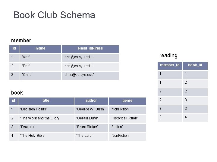 Book Club Schema member id name email_address 1 ‘Ann’ ‘ann@cs. byu. edu’ reading 2