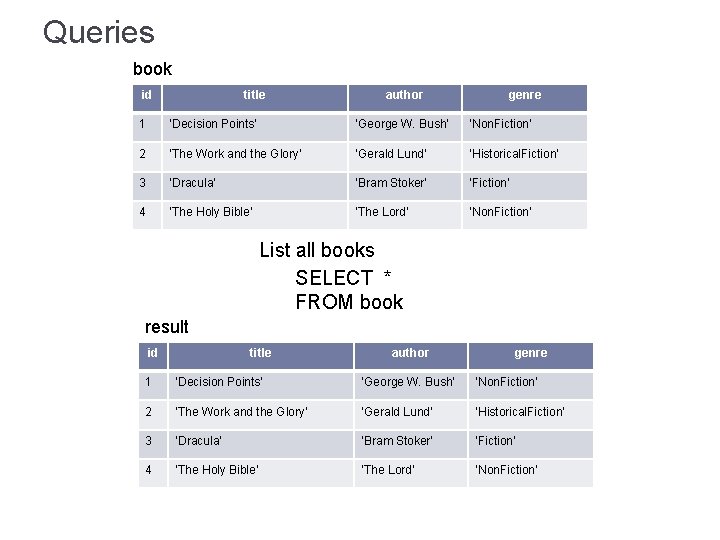 Queries book id title author genre 1 ‘Decision Points’ ‘George W. Bush’ ‘Non. Fiction’