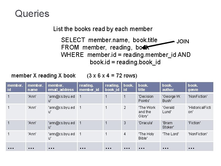 Queries List the books read by each member SELECT member. name, book. title JOIN