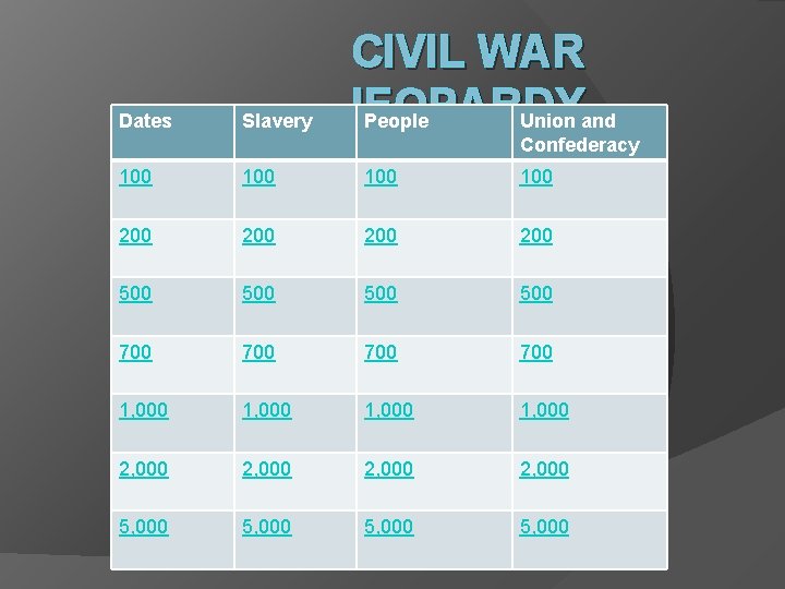Dates Slavery CIVIL WAR JEOPARDY People Union and Confederacy 100 100 200 200 500