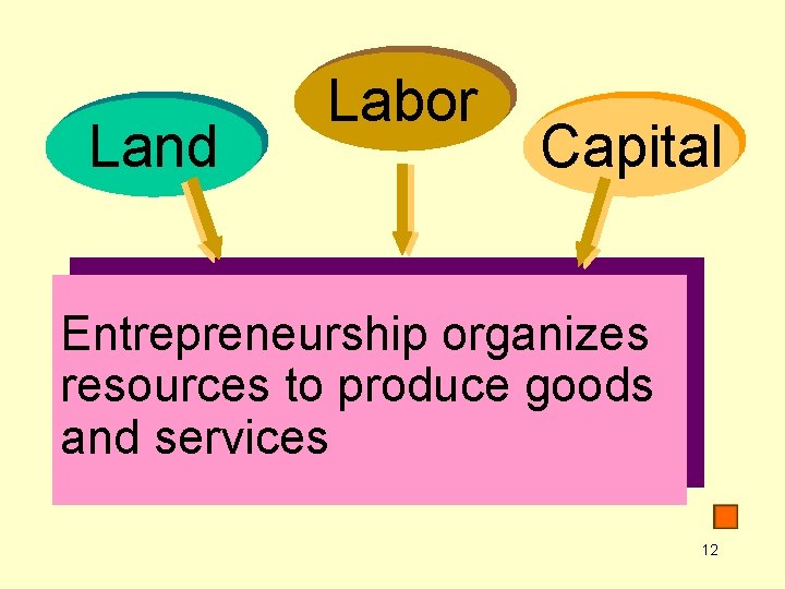 Land Labor Capital Entrepreneurship organizes resources to produce goods and services 12 