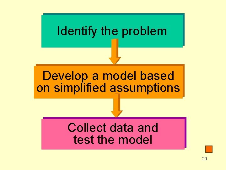 Identify the problem Develop a model based on simplified assumptions Collect data and test
