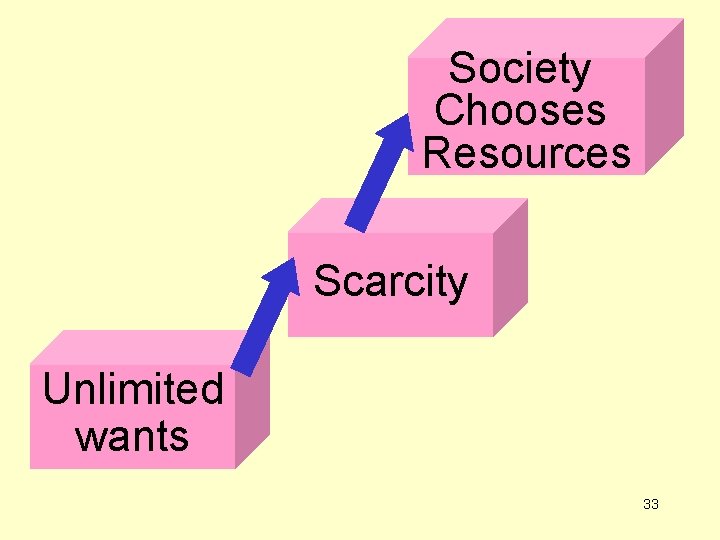 Society Chooses Resources Scarcity Unlimited wants 33 