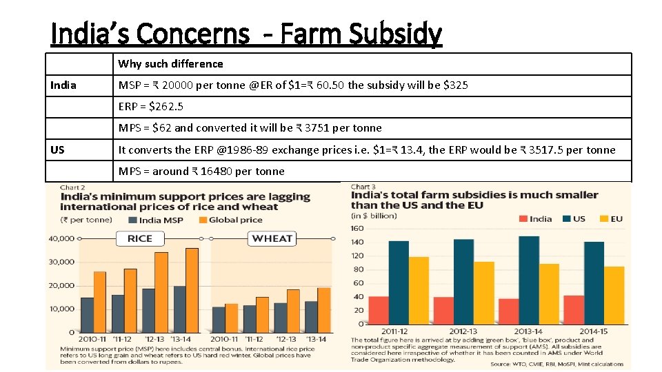 India’s Concerns - Farm Subsidy Why such difference India MSP = ₹ 20000 per