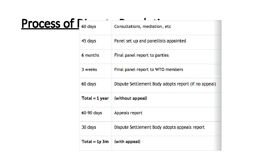 Process of Dispute Resolution 