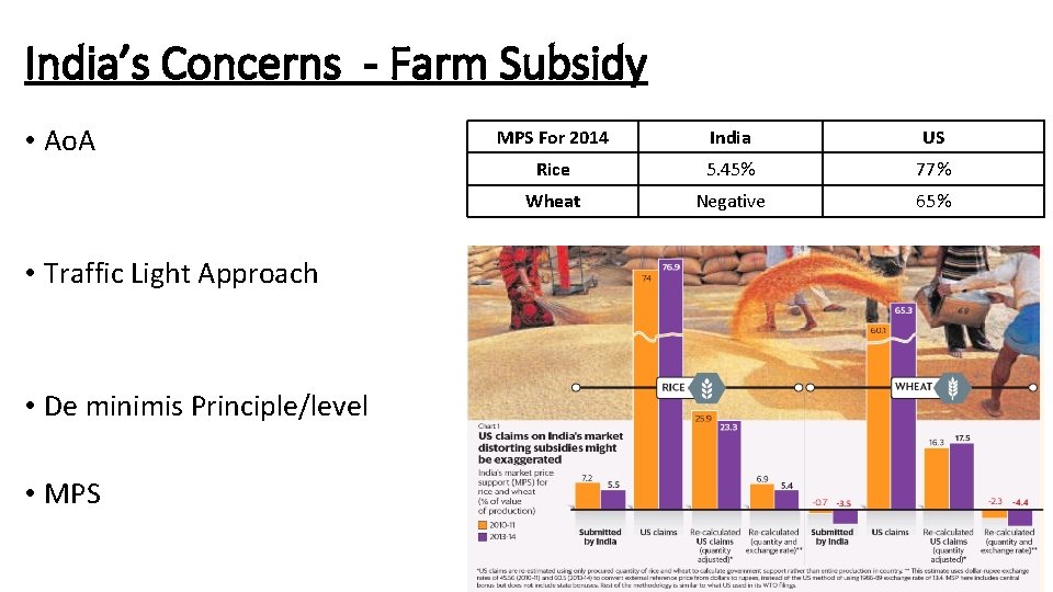 India’s Concerns - Farm Subsidy • Ao. A • Traffic Light Approach • De