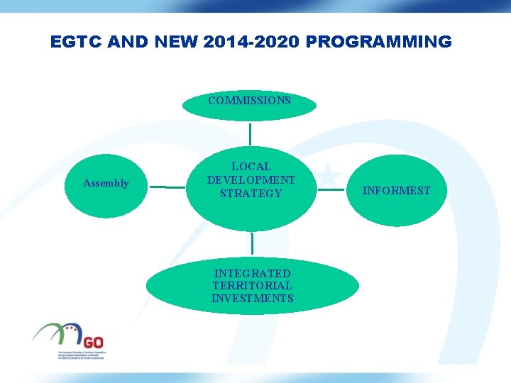 EGTC AND NEW 2014 -2020 PROGRAMMING COMMISSIONS Assembly LOCAL DEVELOPMENT STRATEGY INTEGRATED TERRITORIAL INVESTMENTS