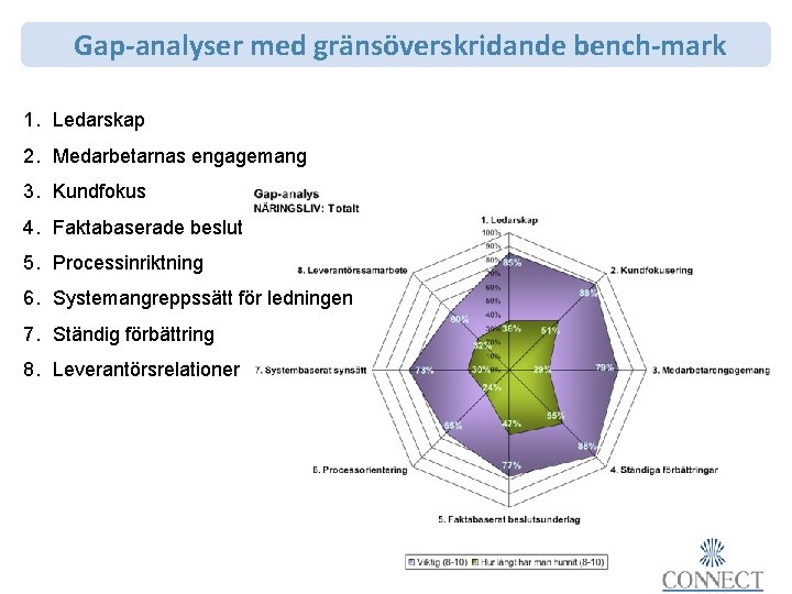 Gap-analyser med gränsöverskridande bench-mark 1. Ledarskap 2. Medarbetarnas engagemang 3. Kundfokus 4. Faktabaserade beslut