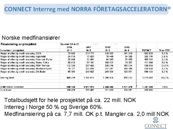 CONNECT Interreg med NORRA FÖRETAGSACCELERATORN® Norske medfinansiører Totalbudsjett for hele prosjektet på ca. 22
