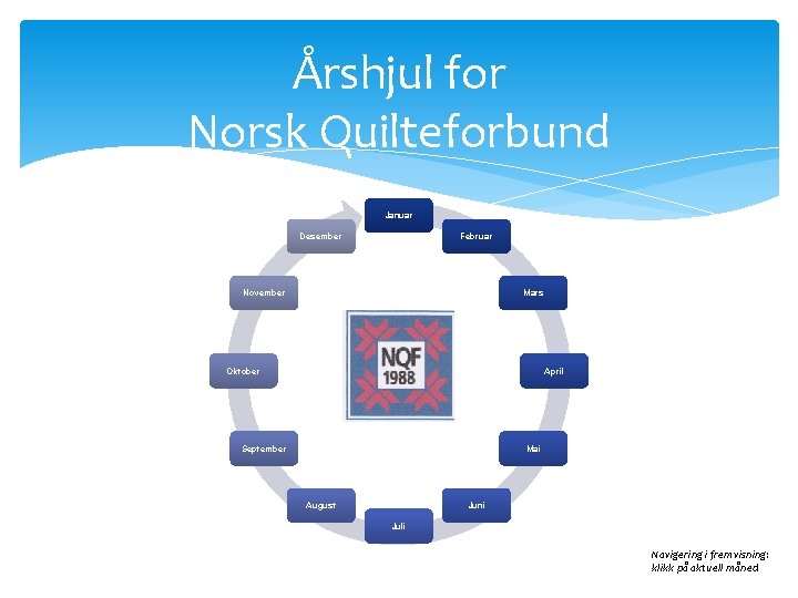 Årshjul for Norsk Quilteforbund Januar Desember Februar November Mars Oktober April September Mai August