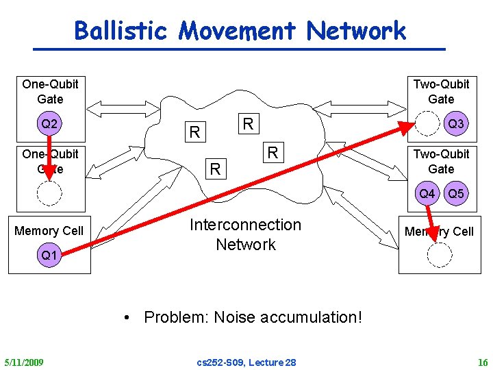 Ballistic Movement Network One-Qubit Gate Q 2 One-Qubit Gate Two-Qubit Gate R R R
