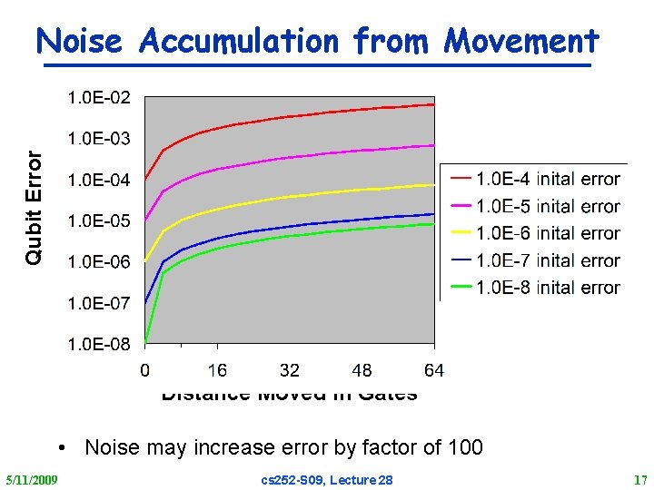 Qubit Error Noise Accumulation from Movement Distance Moved in Gates • Noise may increase