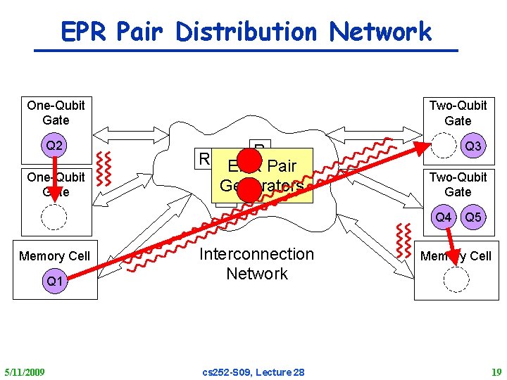 EPR Pair Distribution Network One-Qubit Gate Q 2 One-Qubit Gate Two-Qubit Gate R R