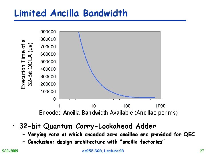 Execution Time of a 32 -Bit QCLA (μs) Limited Ancilla Bandwidth Encoded Ancilla Bandwidth