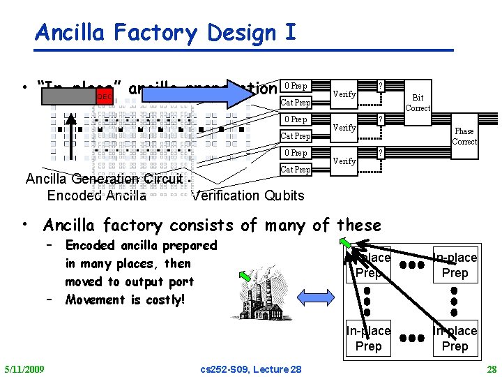 Ancilla Factory Design I • “In-place” ancilla preparation QEC 0 Prep Cat Prep Verify