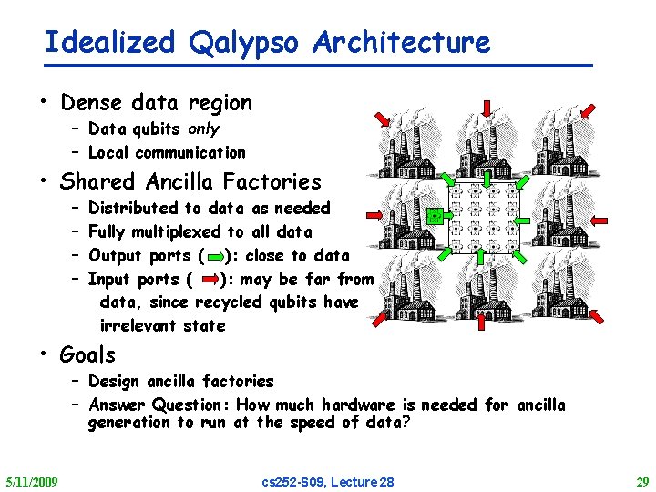 Idealized Qalypso Architecture • Dense data region – Data qubits only – Local communication