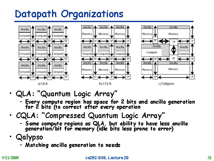 Datapath Organizations • QLA: “Quantum Logic Array” – Every compute region has space for