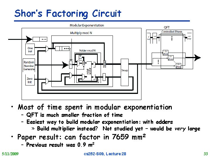 Shor’s Factoring Circuit • Most of time spent in modular exponentiation – QFT is