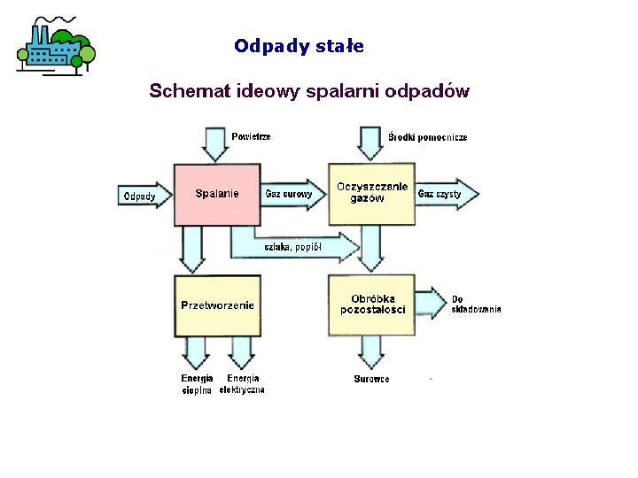 Odpady stałe 