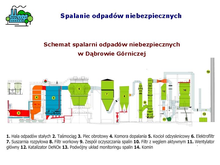 Spalanie odpadów niebezpiecznych Schemat spalarni odpadów niebezpiecznych w Dąbrowie Górniczej 