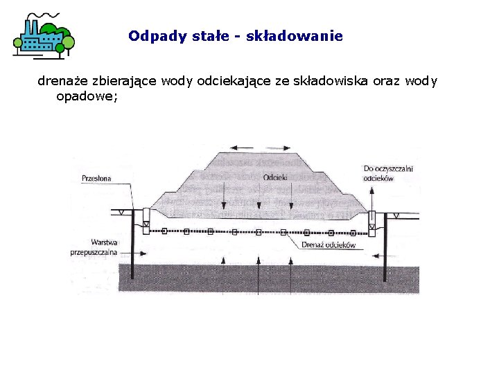Odpady stałe - składowanie drenaże zbierające wody odciekające ze składowiska oraz wody opadowe; 