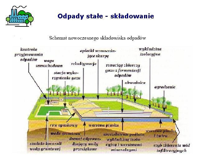 Odpady stałe - składowanie 