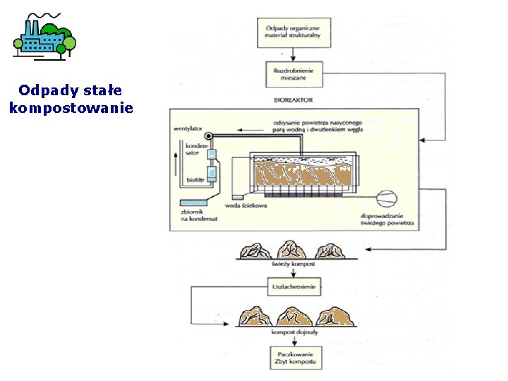 Odpady stałe kompostowanie 