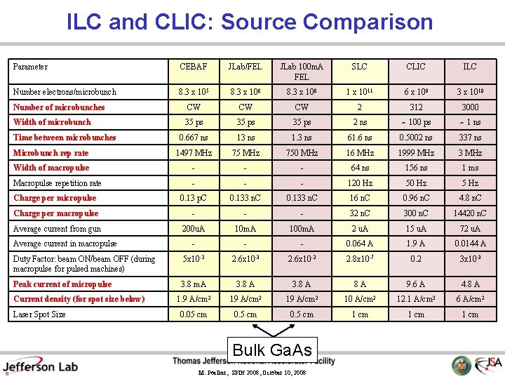 ILC and CLIC: Source Comparison Parameter CEBAF JLab/FEL JLab 100 m. A FEL SLC