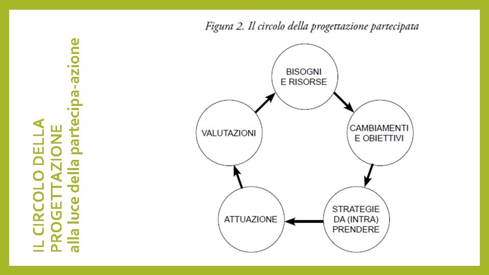 IL CIRCOLO DELLA PROGETTAZIONE alla luce della partecipa-azione 