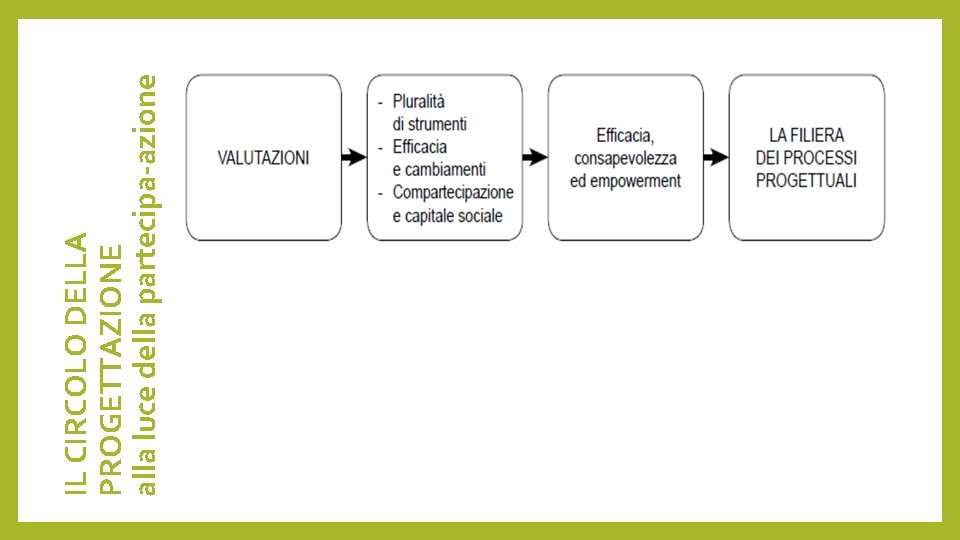 IL CIRCOLO DELLA PROGETTAZIONE alla luce della partecipa-azione 