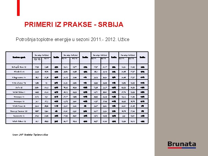 PRIMERI IZ PRAKSE - SRBIJA Potrošnja toplotne energije u sezoni 2011. - 2012. Užice