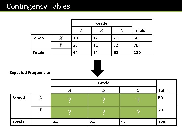 Contingency Tables Grade Totals School Totals 18 12 20 50 26 12 32 70