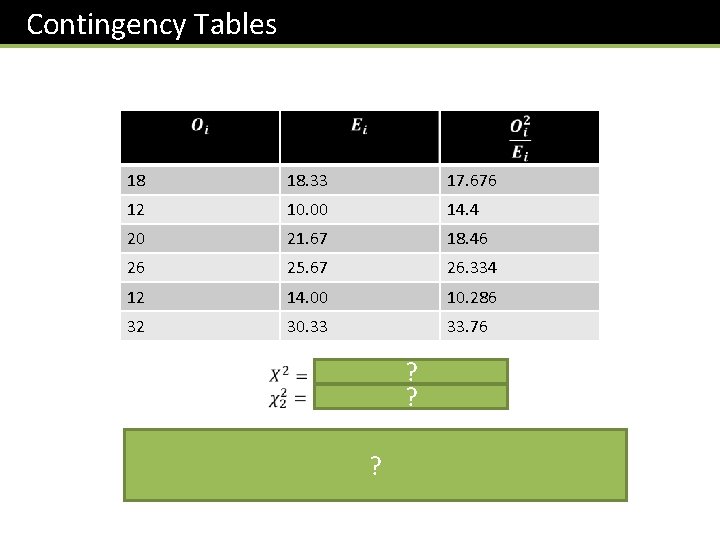 Contingency Tables 18 18. 33 17. 676 12 10. 00 14. 4 20 21.