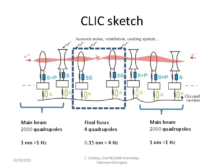CLIC sketch Main beam 2000 quadrupoles Final focus 4 quadrupoles Main beam 2000 quadrupoles CLIC sketch Main beam 2000 quadrupoles Final focus 4 quadrupoles Main beam 2000 quadrupoles