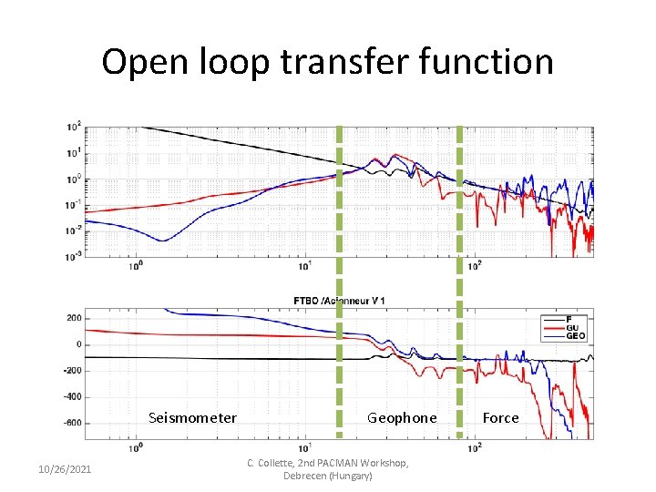 Open loop transfer function Seismometer 10/26/2021 Geophone C. Collette, 2 nd PACMAN Workshop, Debrecen Open loop transfer function Seismometer 10/26/2021 Geophone C. Collette, 2 nd PACMAN Workshop, Debrecen