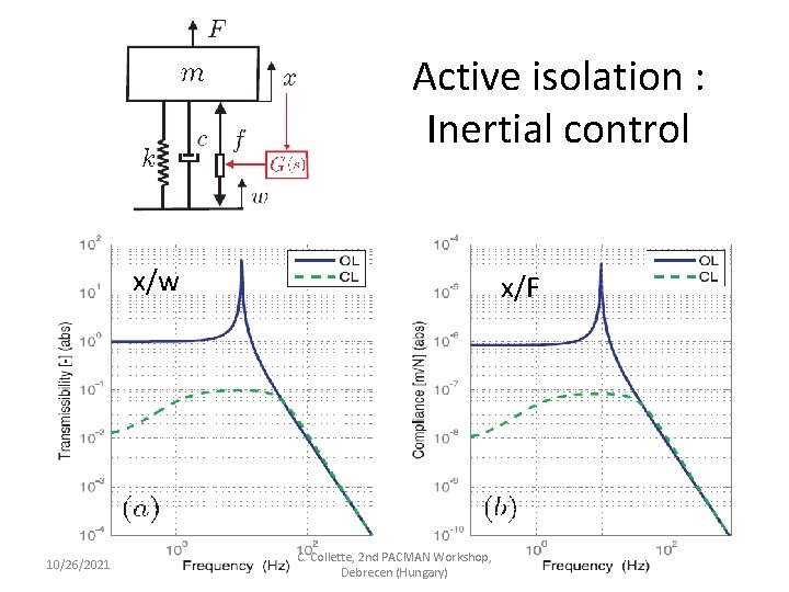 Active isolation : Inertial control x/w 10/26/2021 x/F C. Collette, 2 nd PACMAN Workshop, Active isolation : Inertial control x/w 10/26/2021 x/F C. Collette, 2 nd PACMAN Workshop,