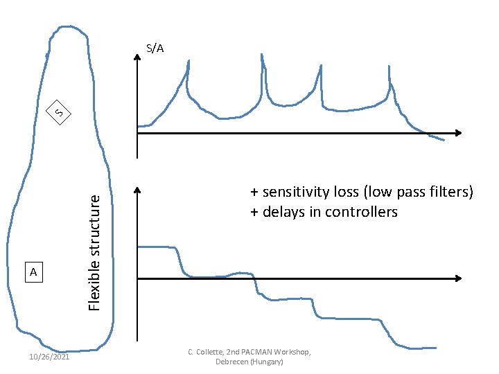 A 10/26/2021 Flexible structure S S/A + sensitivity loss (low pass filters) + delays A 10/26/2021 Flexible structure S S/A + sensitivity loss (low pass filters) + delays