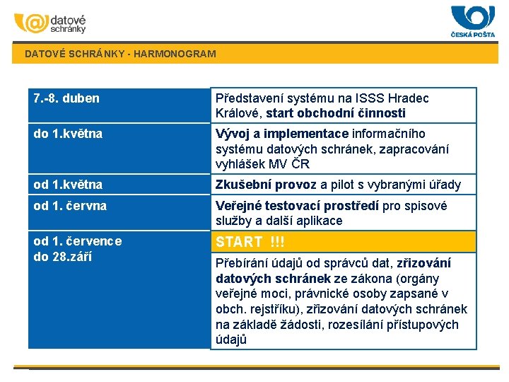 DATOVÉ SCHRÁNKY - HARMONOGRAM 7. -8. duben Představení systému na ISSS Hradec Králové, start