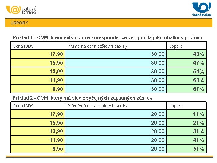 ÚSPORY Příklad 1 - OVM, který většinu své korespondence ven posílá jako obálky s